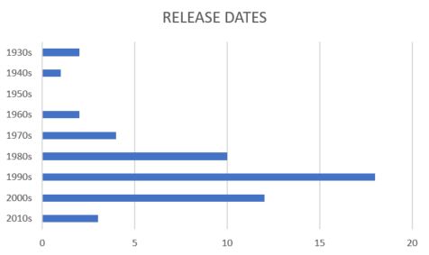 00Release Dates